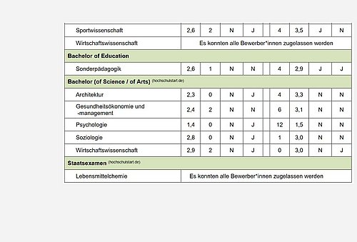 Darstellung von NC Werten in einer Tabelle